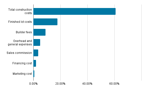 60.8% Total Construction Costs 17.8% Finished Lot Costs 9% Builder Fees 5.1% Overhead and General Expenses 3.6% Sales Commission 1.9% Financing Cost 0.7% Marketing Cost
