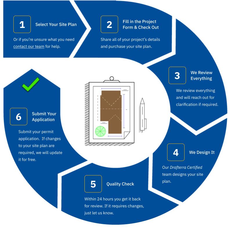 Infographic explaining the 6 steps to order your site plan